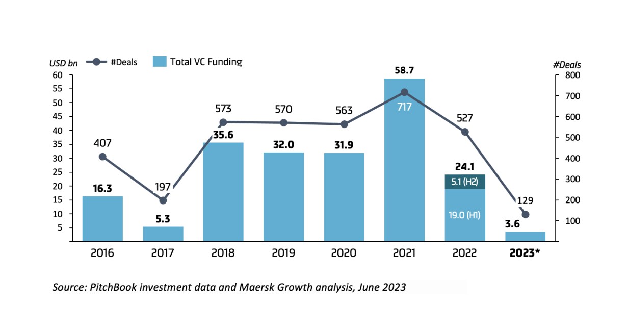 Supply chain tech venture trends