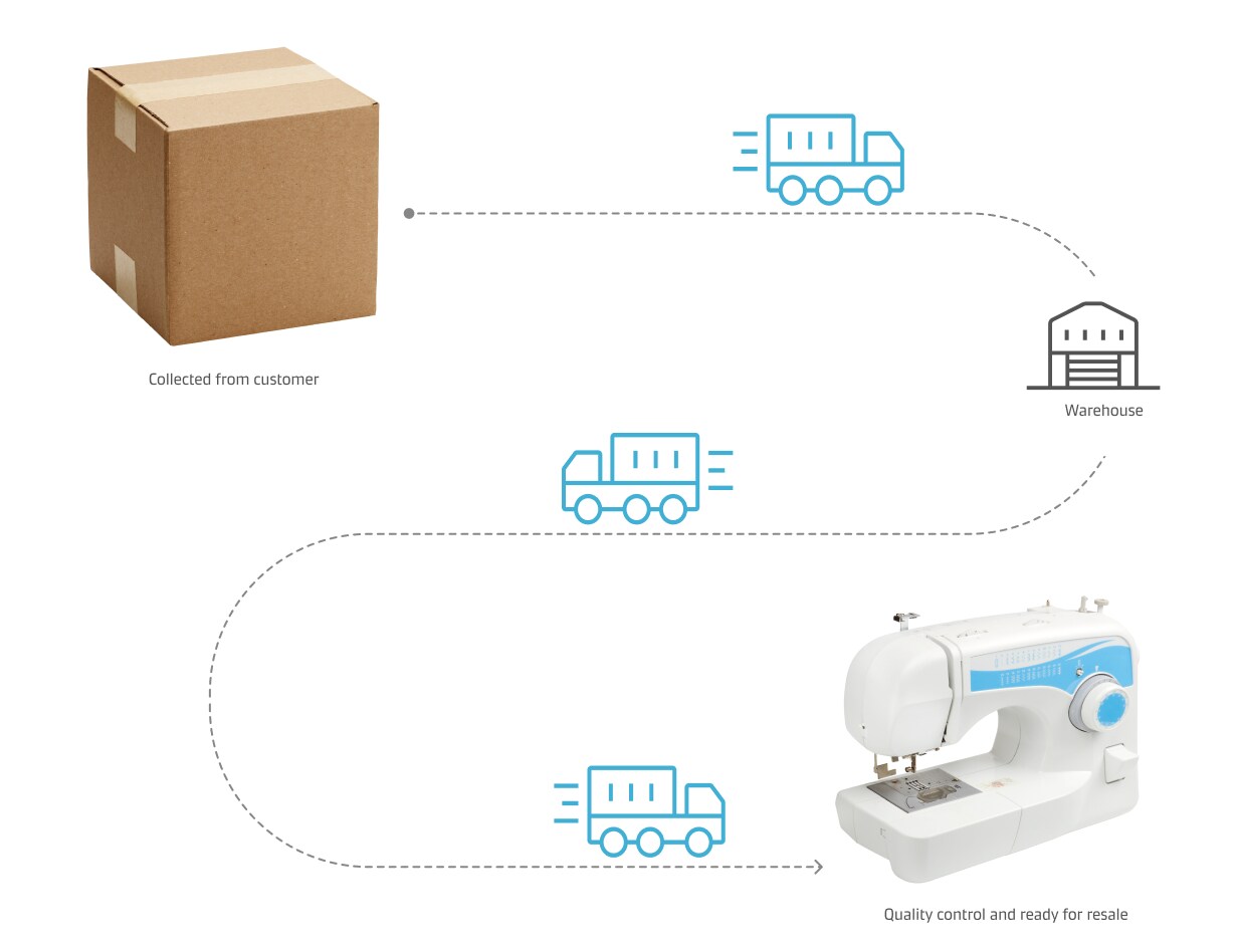 Sweatshirt within its reverse logistics journey