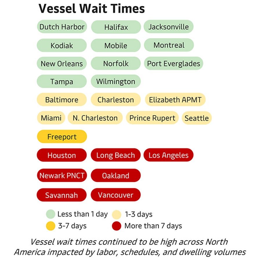 Vessel wait times