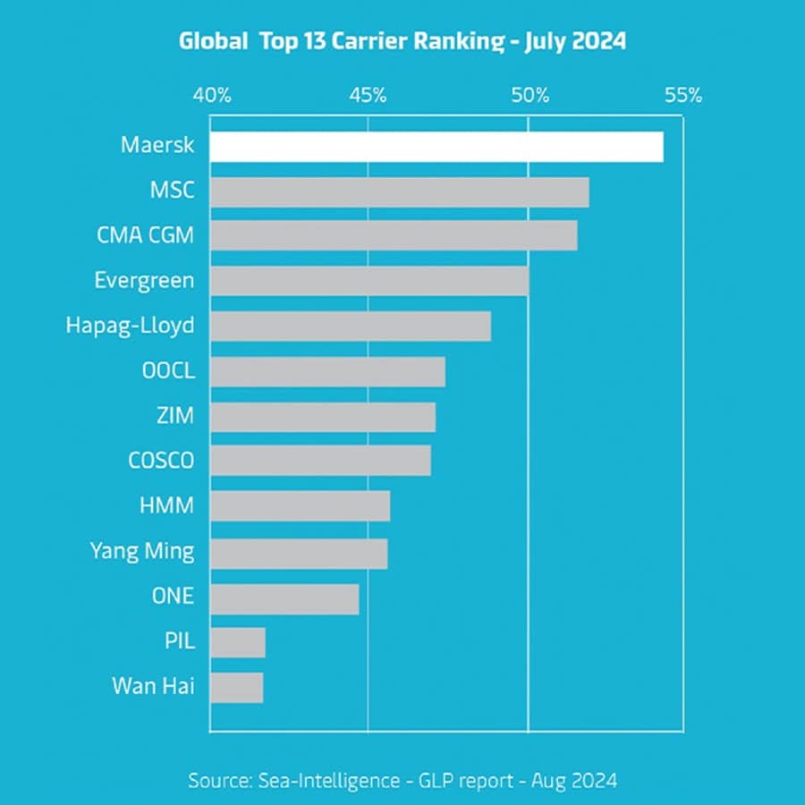 Global top 13 Carrier ranking