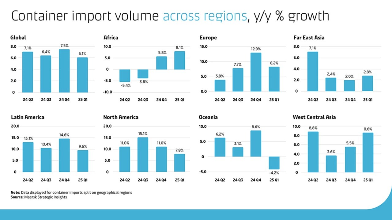 Container Import Volume