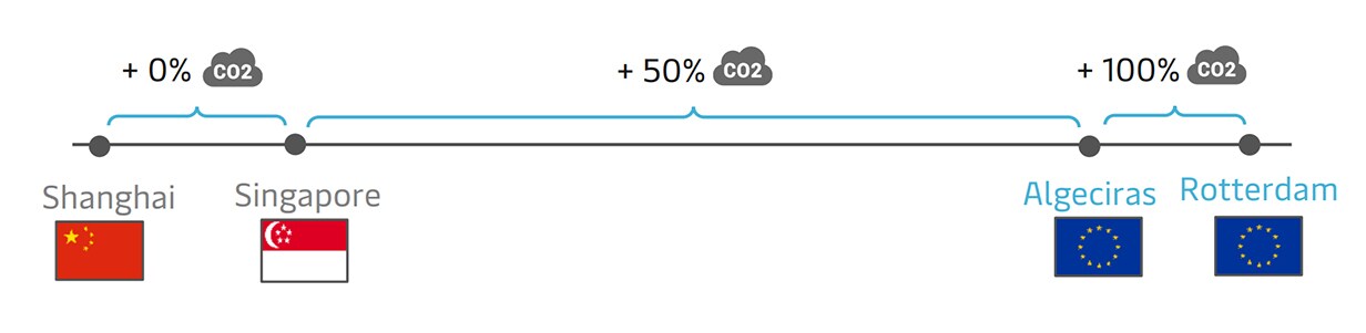 Emissions scope chart