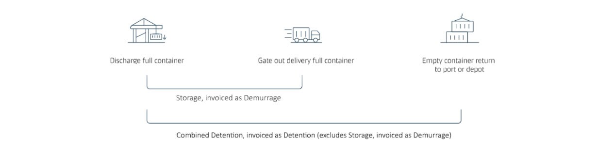 Combined dnd excludes storage